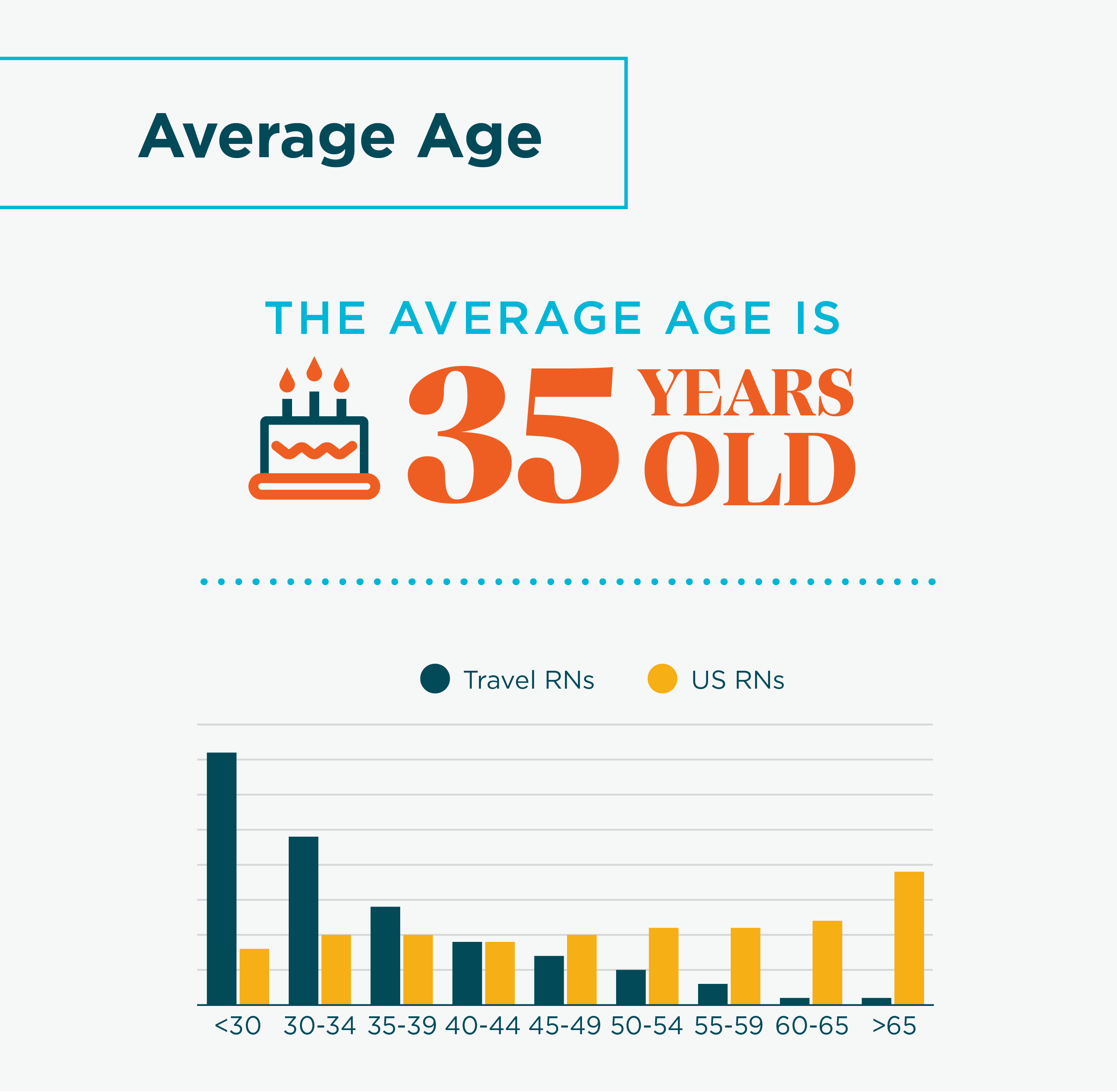 Aya Healthcare - Travel Nurse Demographics Average Age