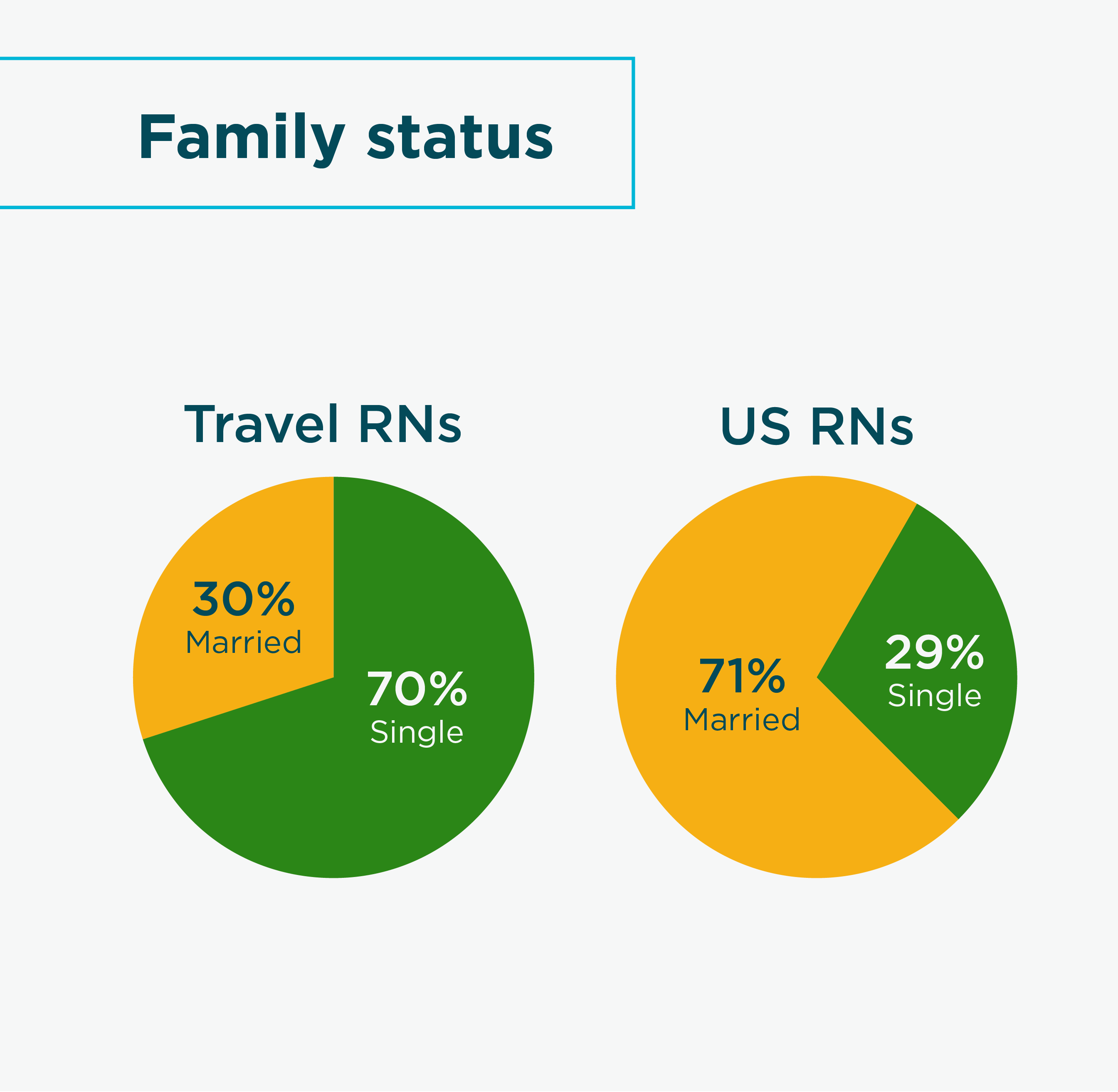 Aya Healthcare - Travel Nurse Demographics Family Status