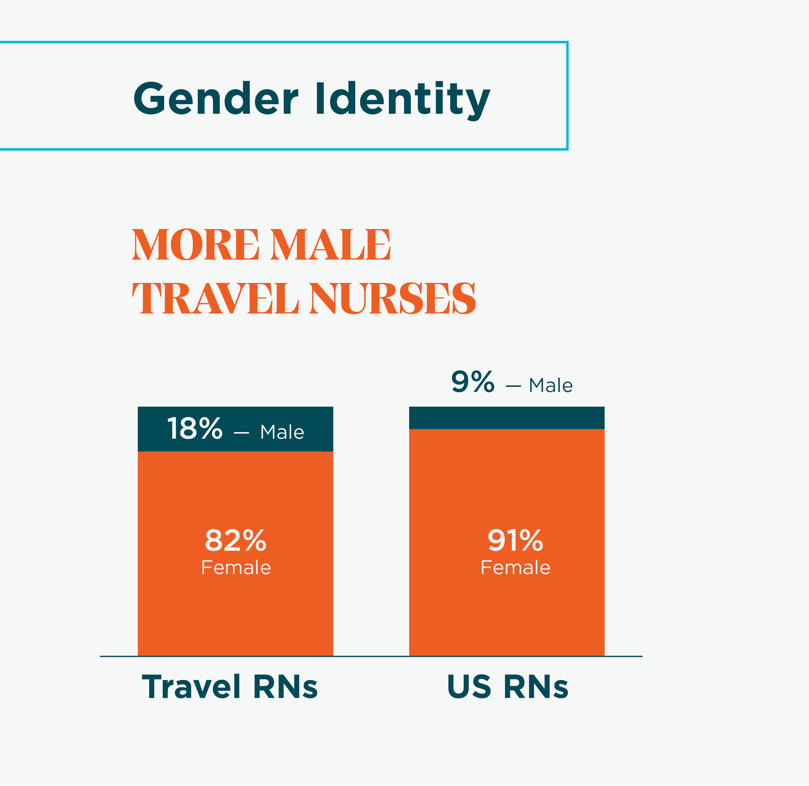 Aya Healthcare - Travel Nurse Demographics Gender Identity